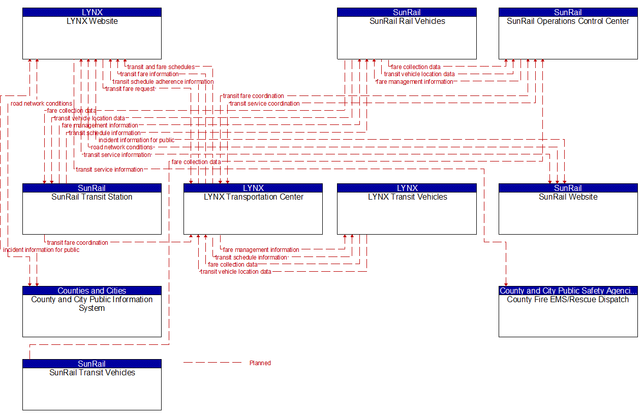 Project Information Flow Diagram: LYNX