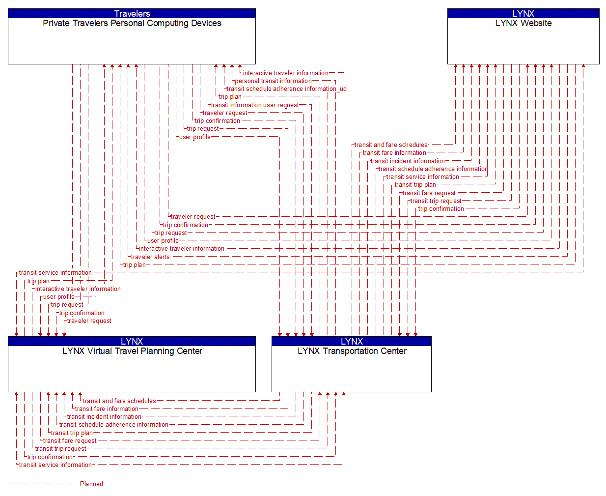 Project Information Flow Diagram: SunRail