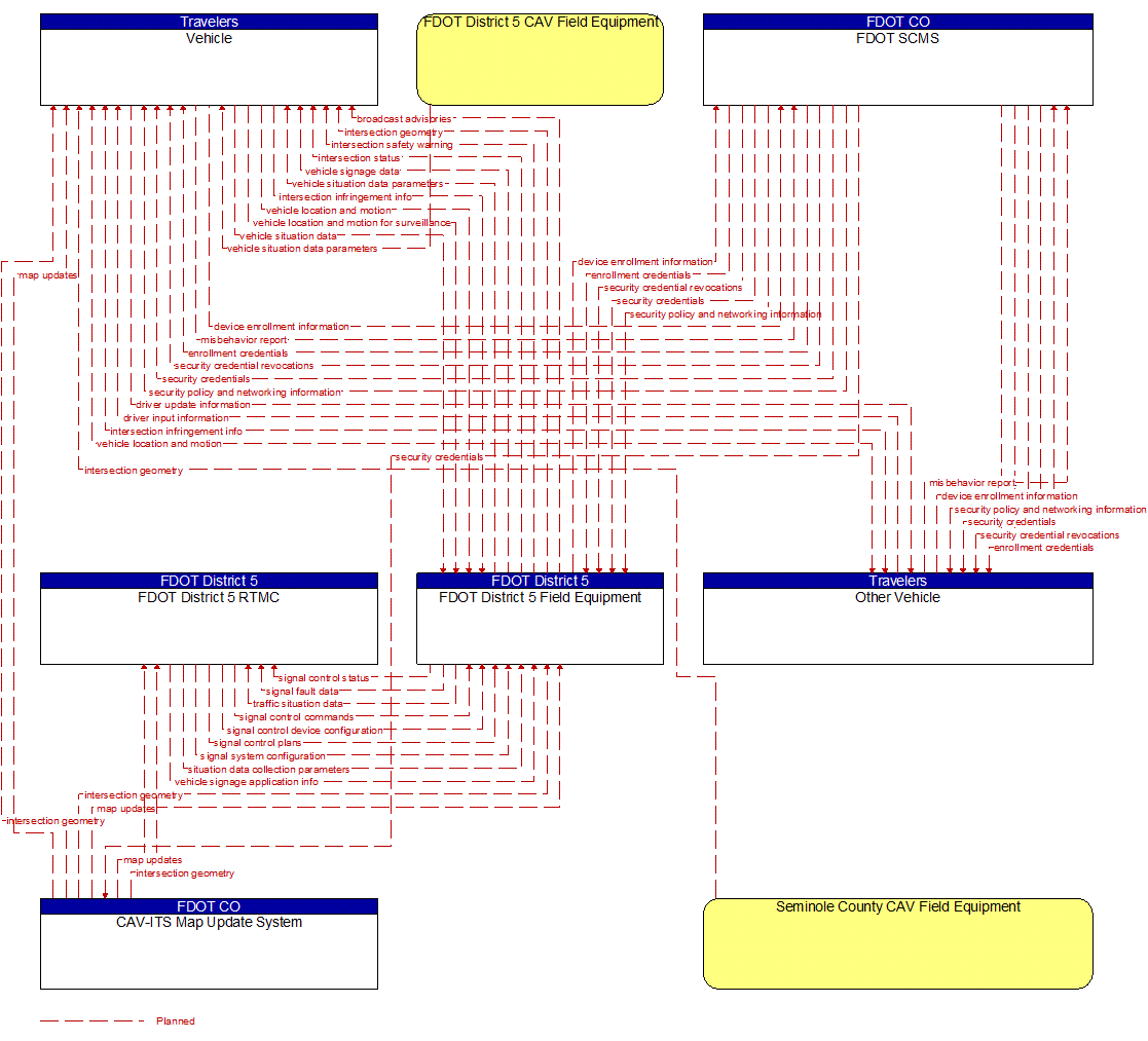 Project Information Flow Diagram: County Public Safety Agencies - Sheriffs Department