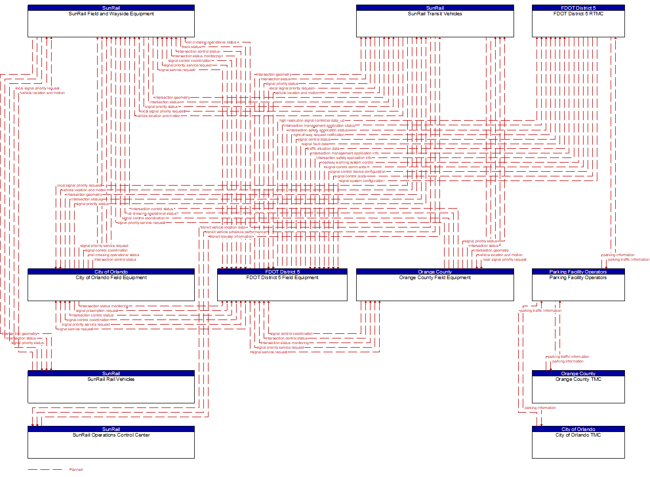 Project Information Flow Diagram: County Public Safety Agencies - Fire/EMS