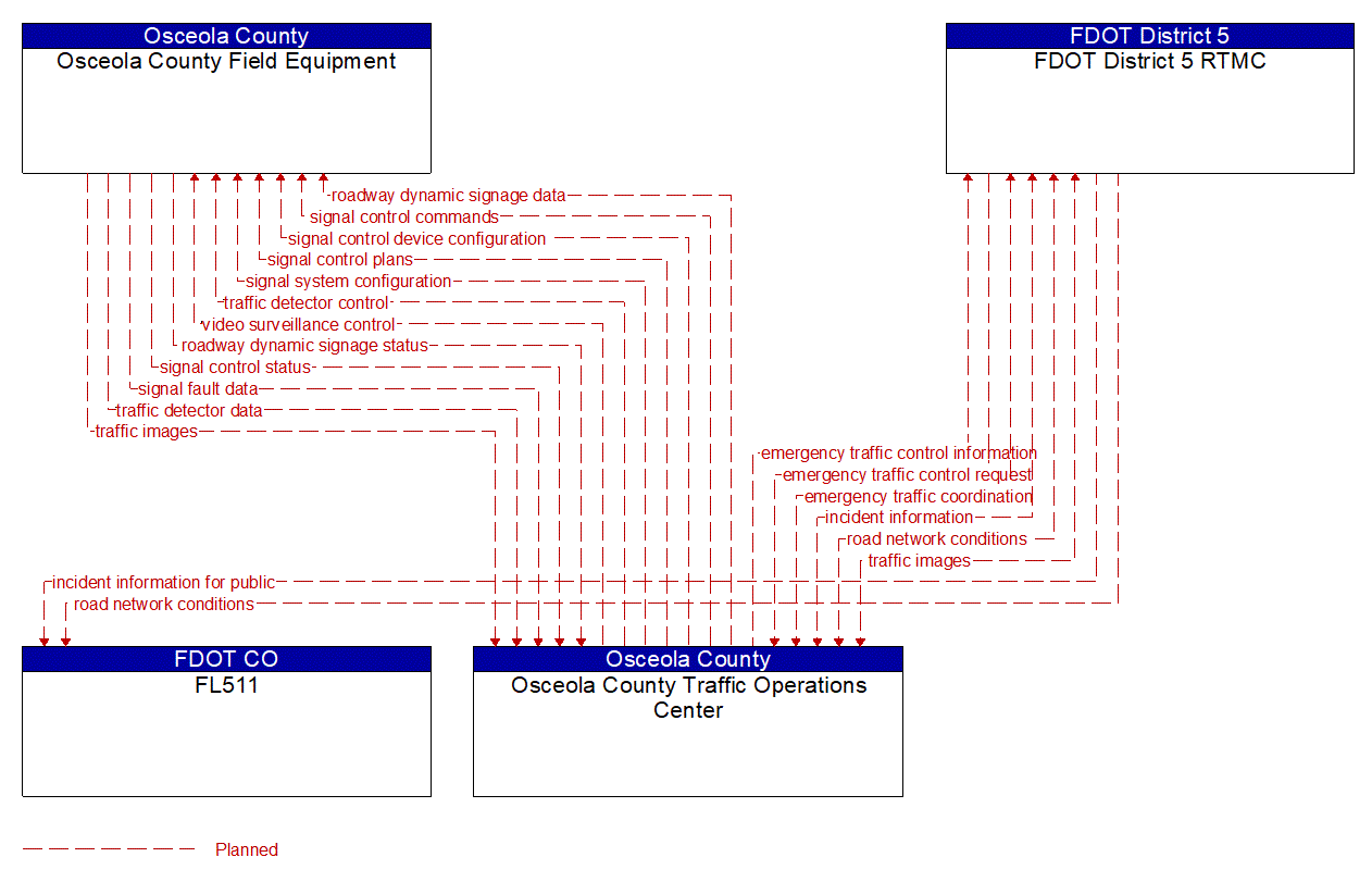 Project Information Flow Diagram: Seminole County