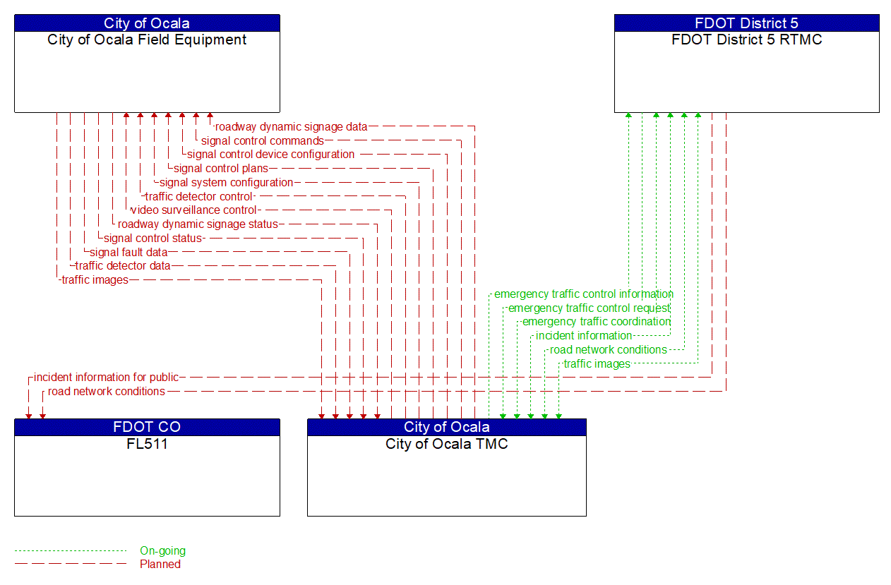 Project Information Flow Diagram: City of Melbourne