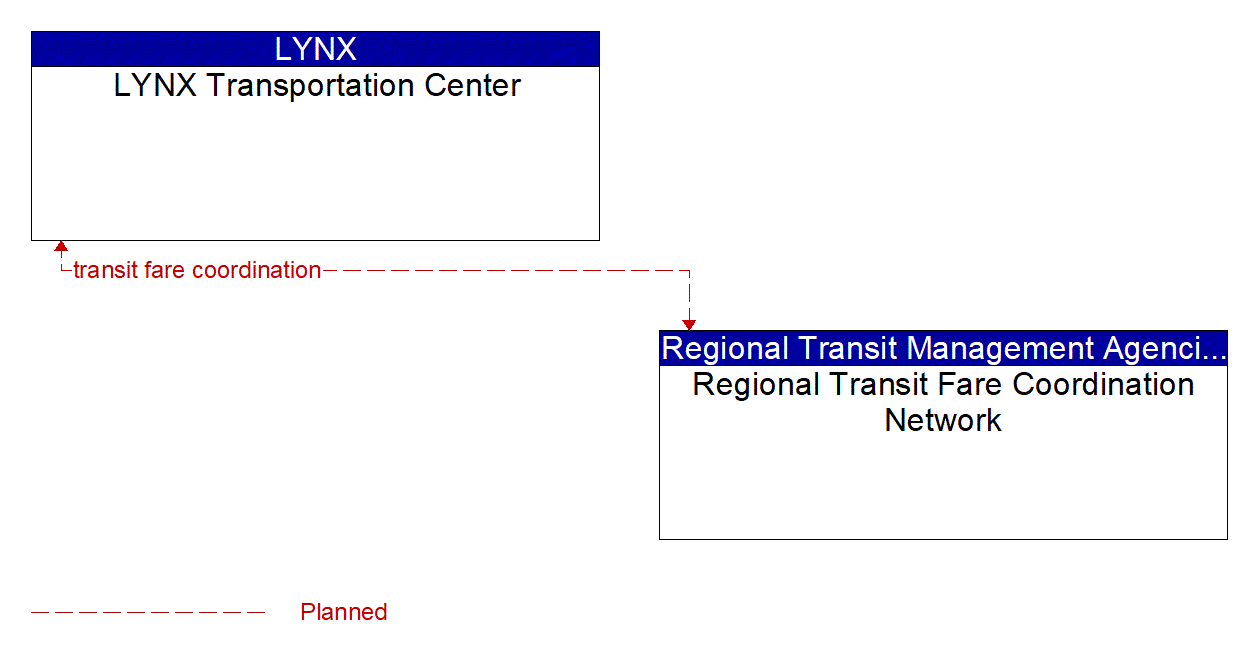 Project Information Flow Diagram: City of Orlando