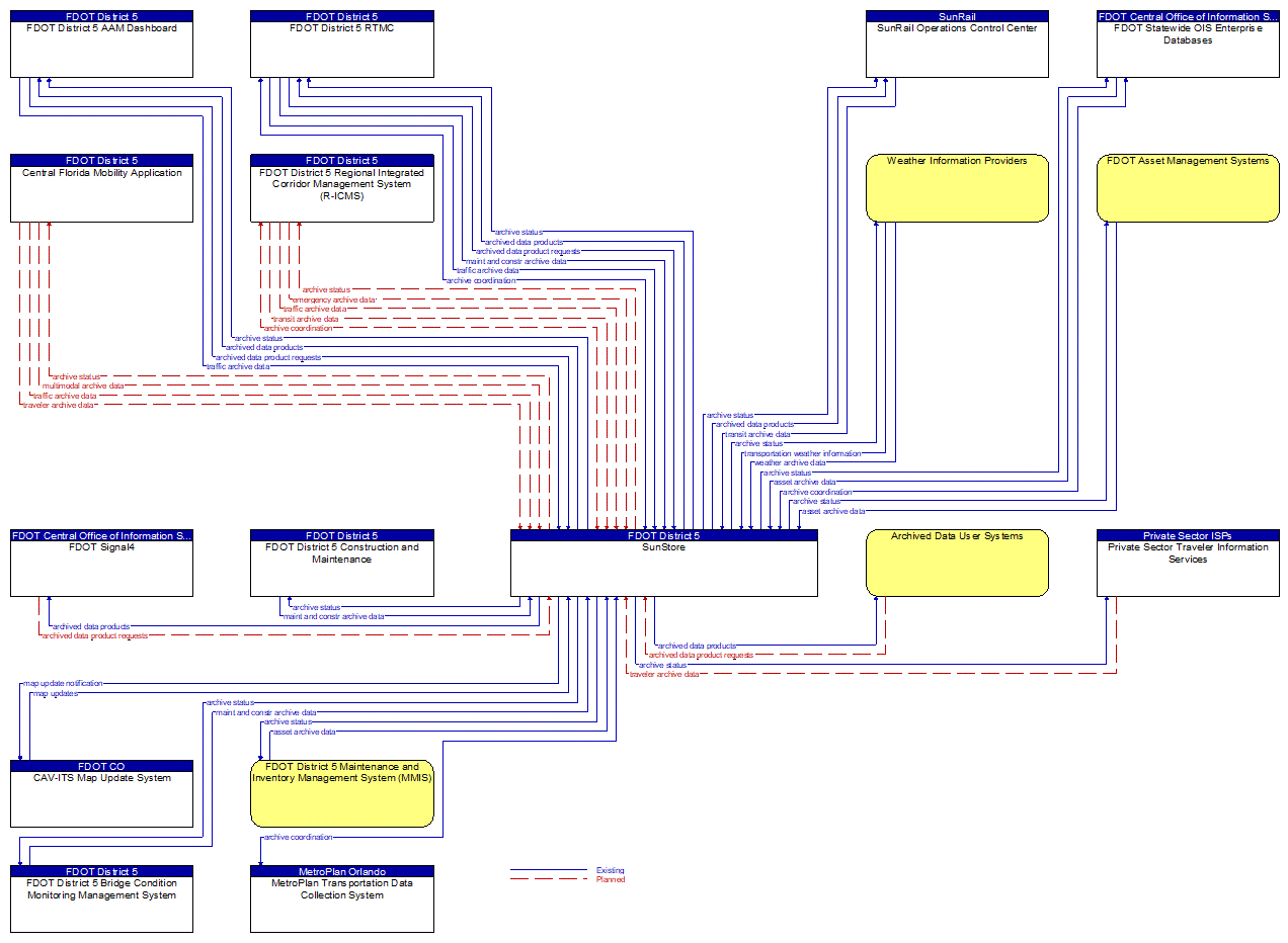 Project Information Flow Diagram: SunRail