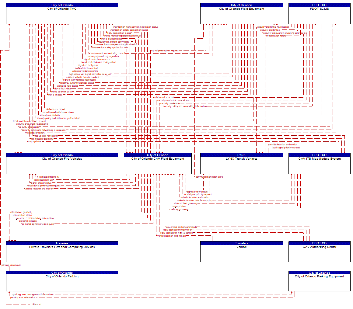 Project Information Flow Diagram: City of Orlando