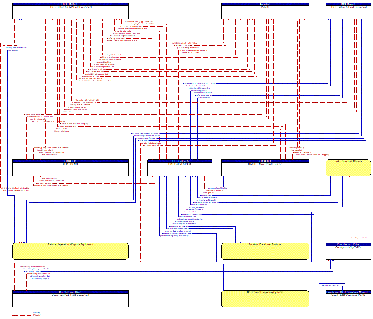 Project Information Flow Diagram: UCF
