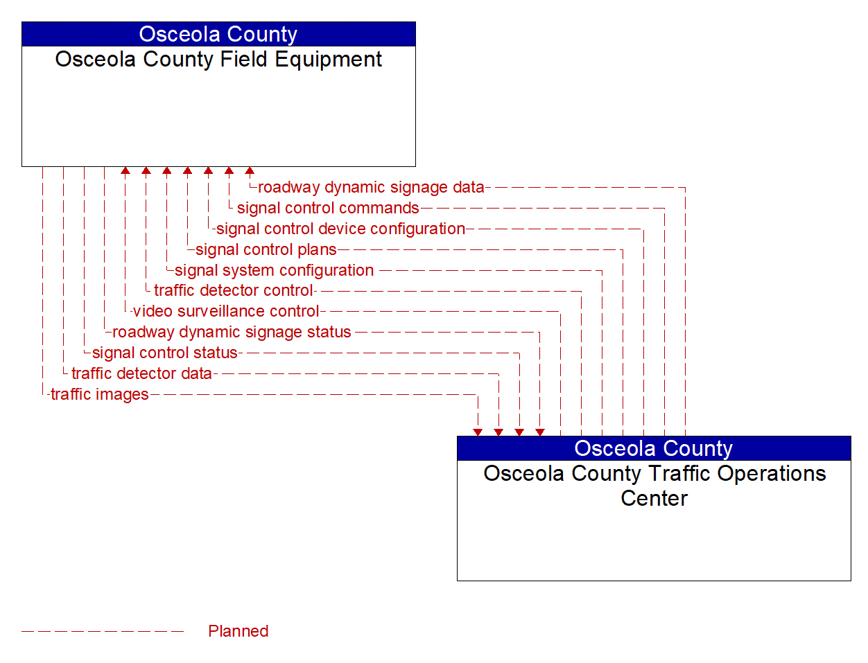 Project Information Flow Diagram: Osceola County