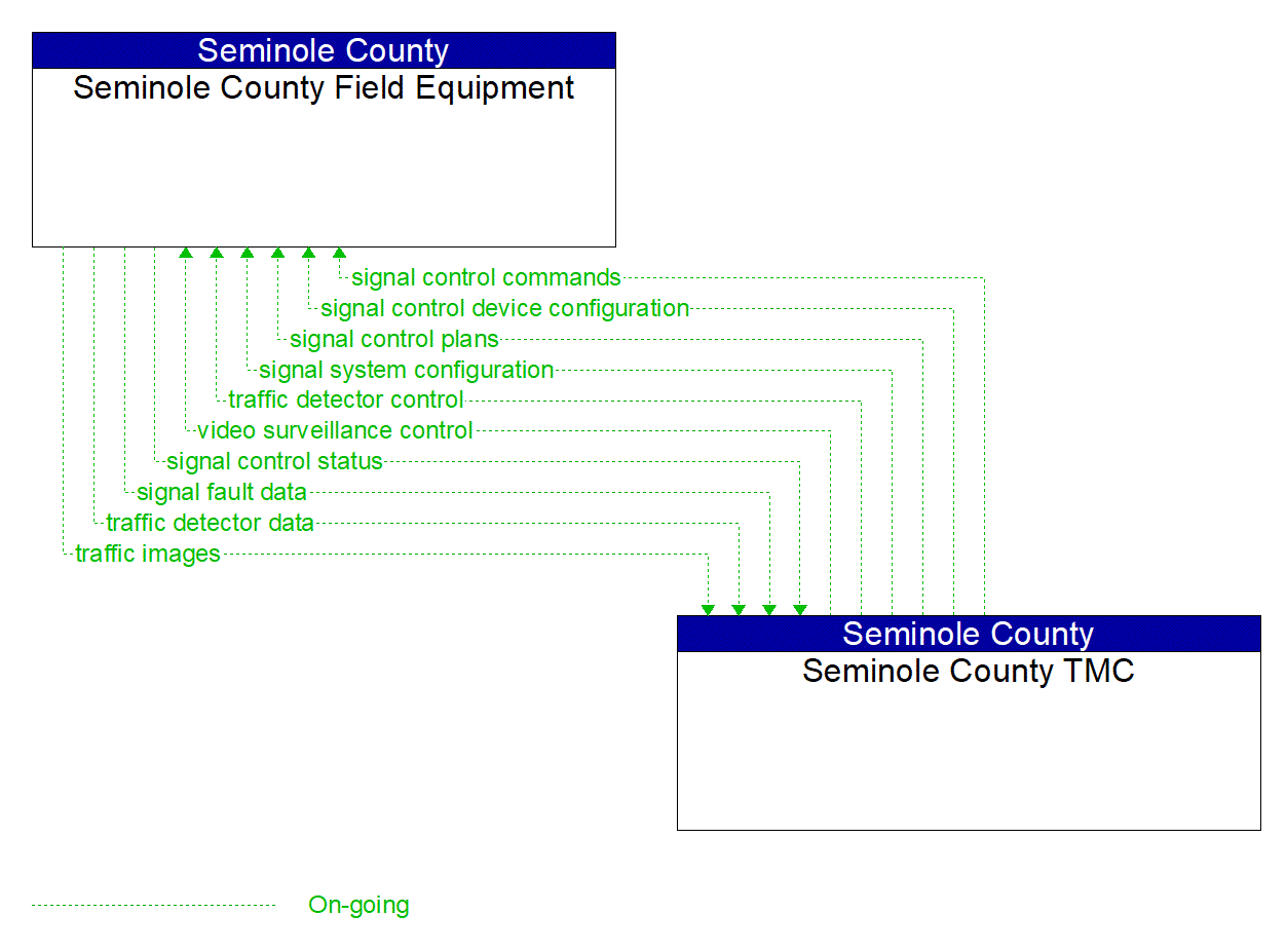 Project Information Flow Diagram: City of Palm Coast