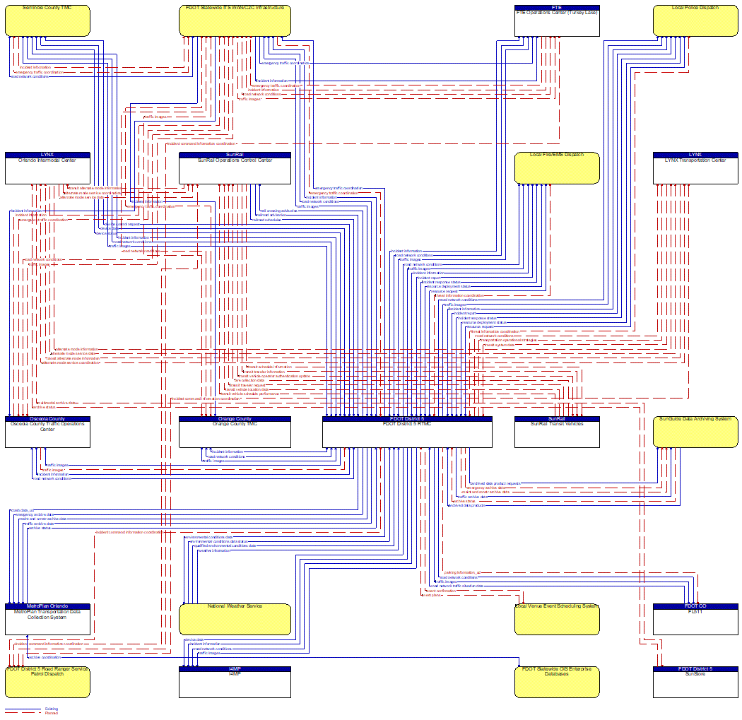 Project Information Flow Diagram: FDOT District 5