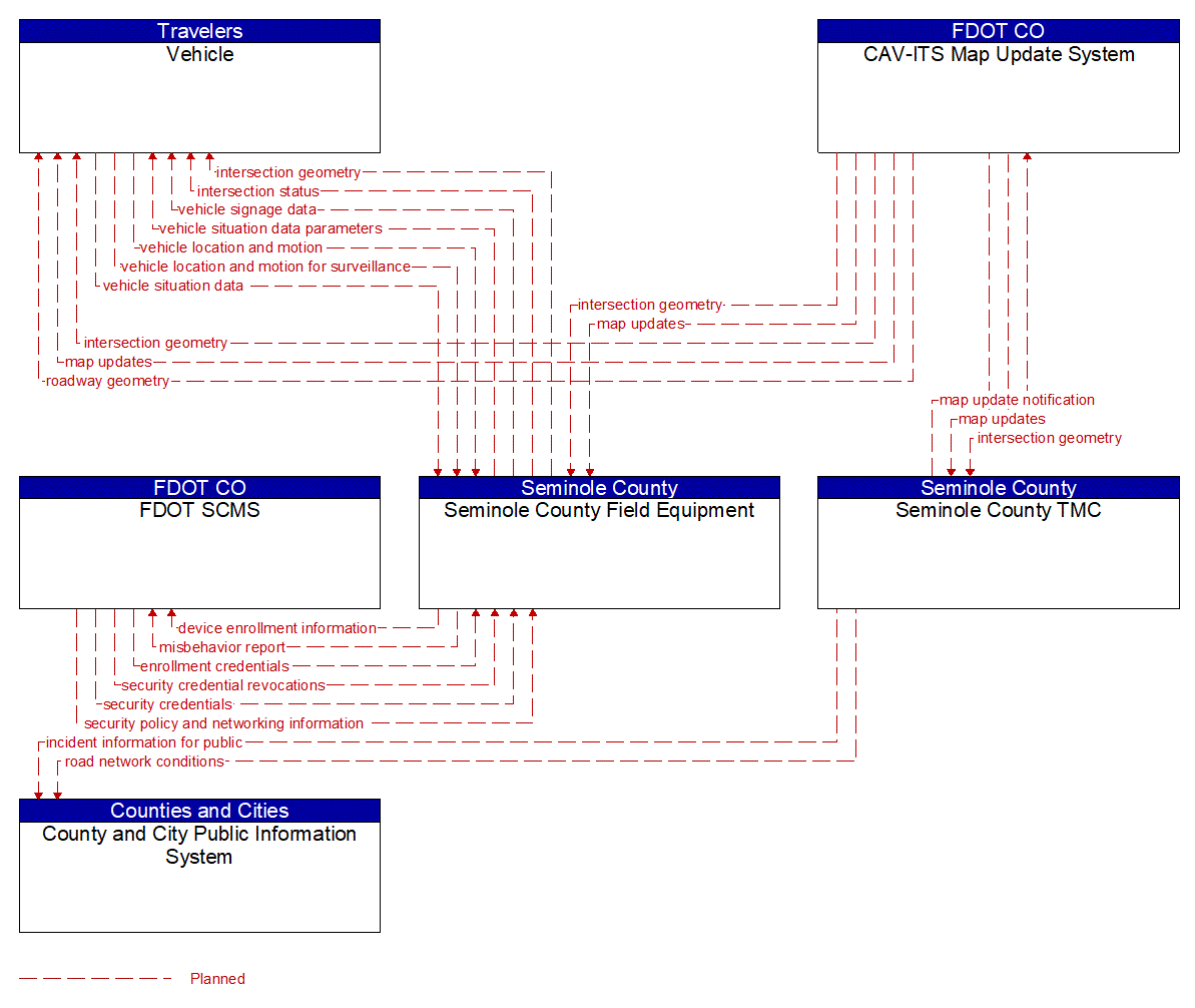 Project Information Flow Diagram: Seminole County