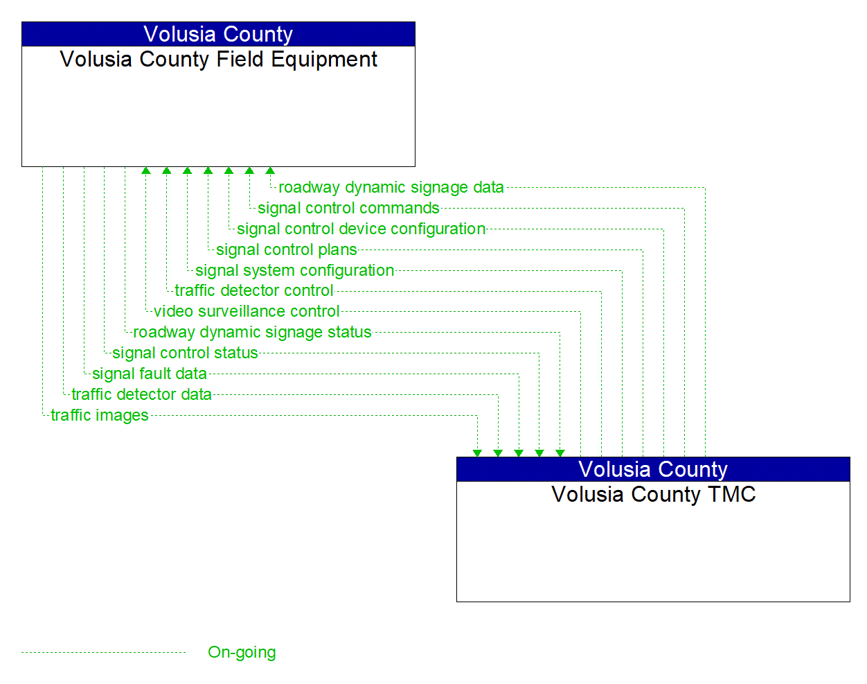 Project Information Flow Diagram: Volusia County