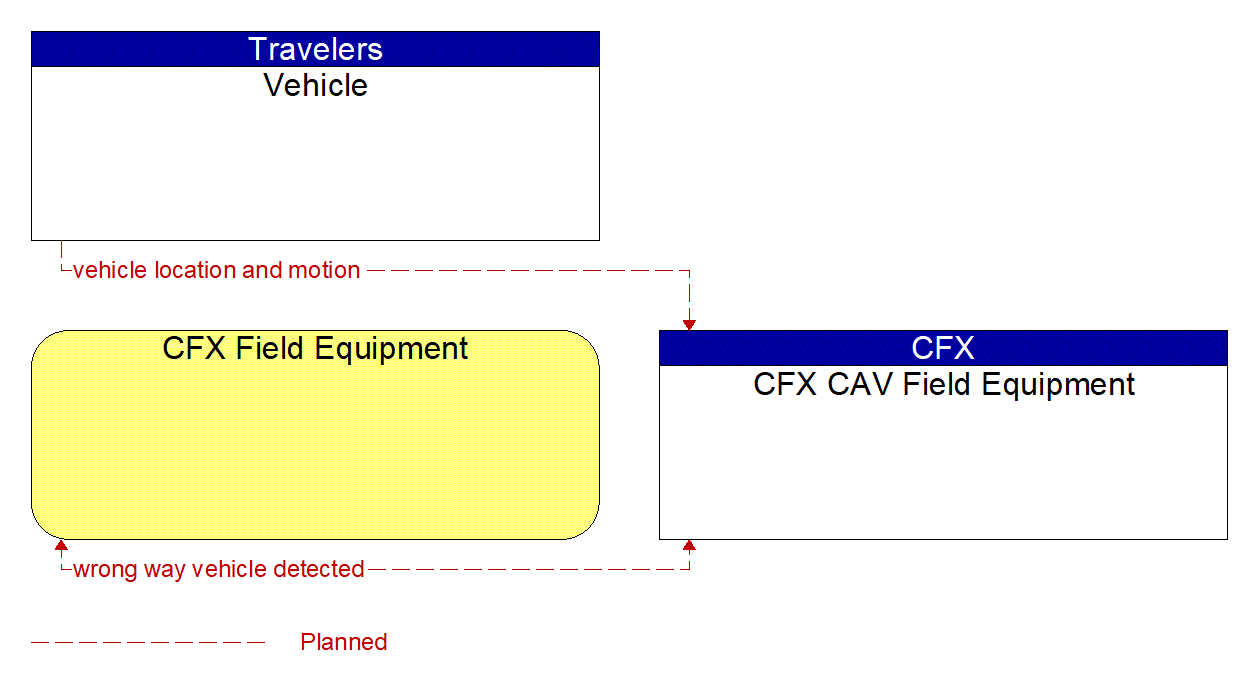 Project Information Flow Diagram: CFX