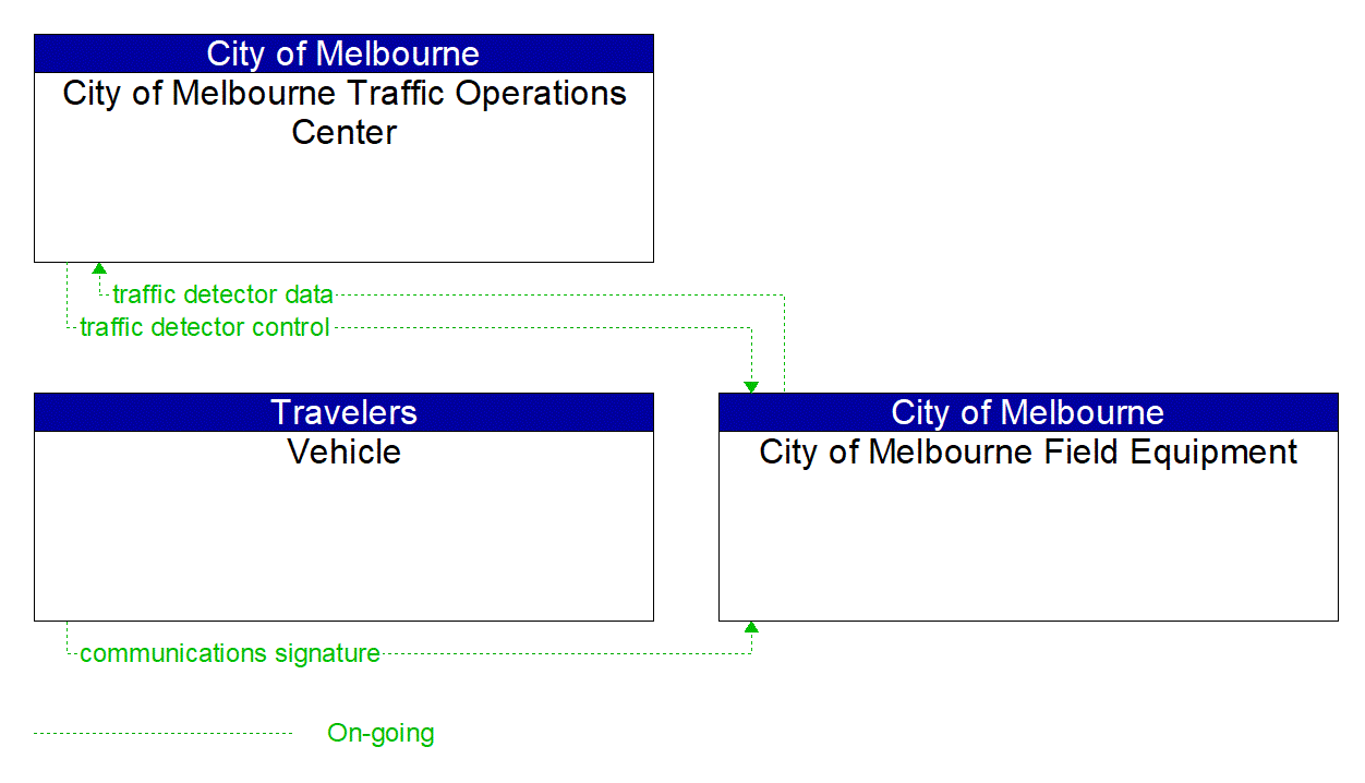 Project Information Flow Diagram: City of Melbourne