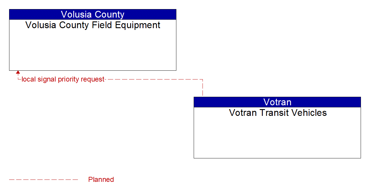 Project Information Flow Diagram: Votran