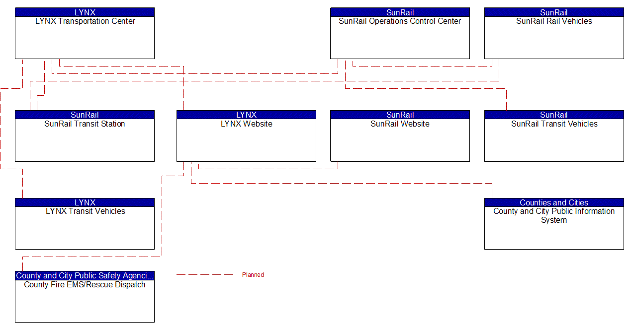 Project Interconnect Diagram: LYNX