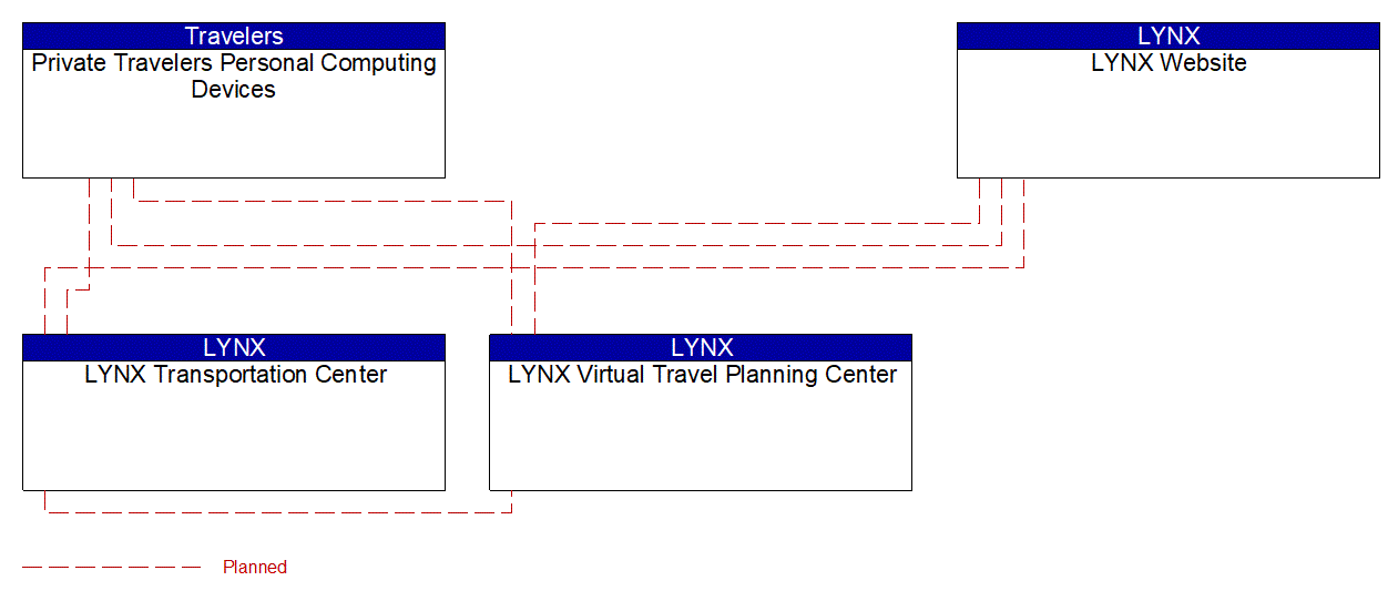 Project Interconnect Diagram: SunRail