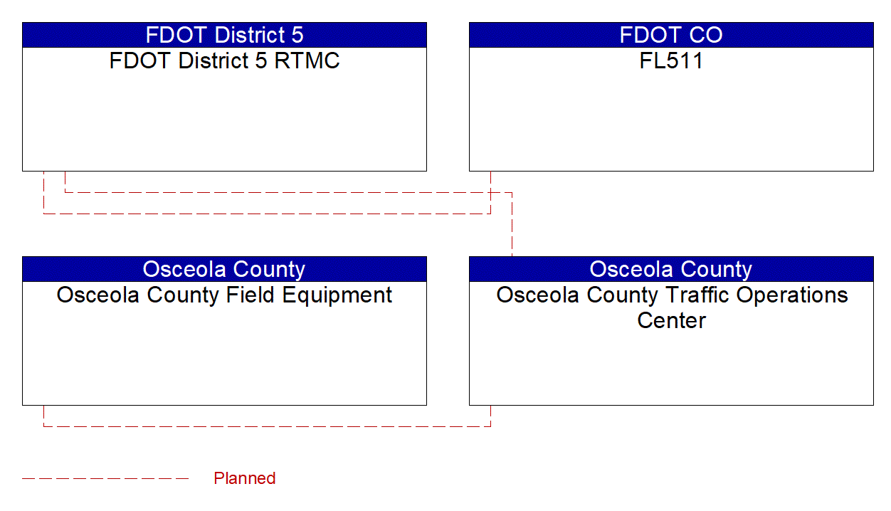 Project Interconnect Diagram: Seminole County