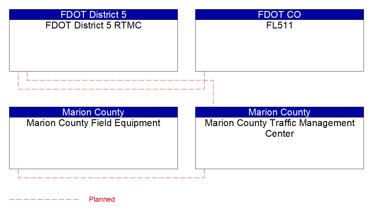Project Interconnect Diagram: Sumter County