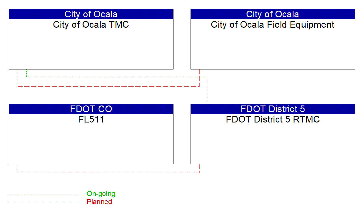 Project Interconnect Diagram: City of Melbourne