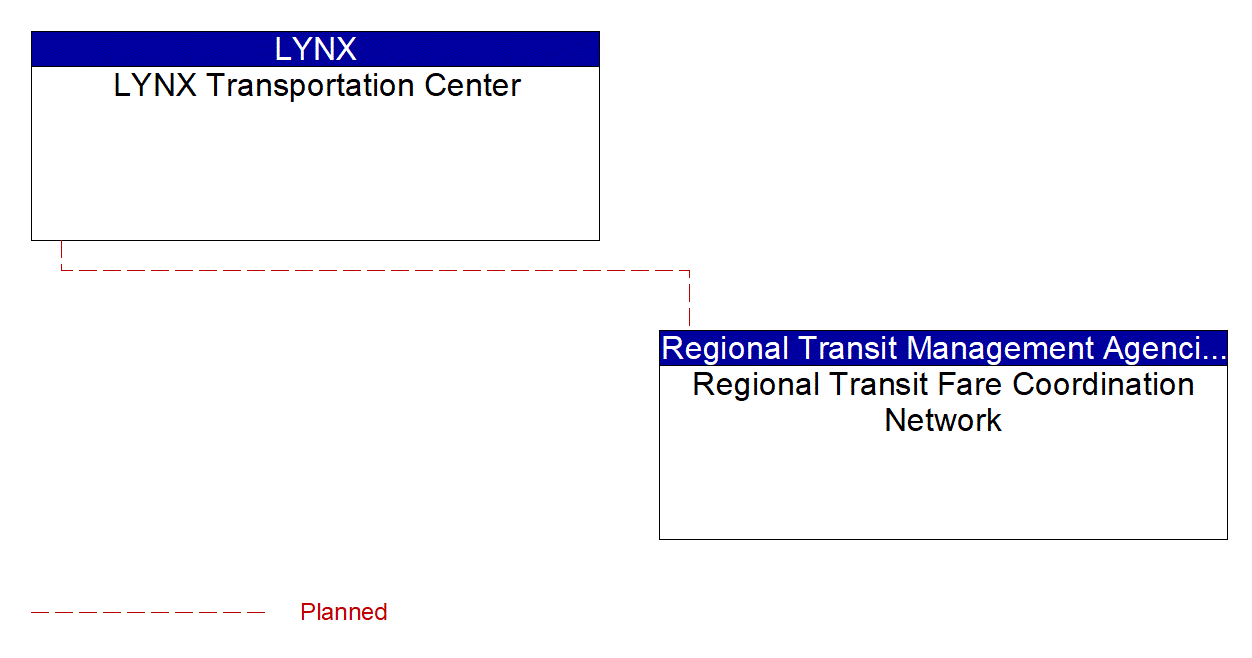 Project Interconnect Diagram: City of Orlando