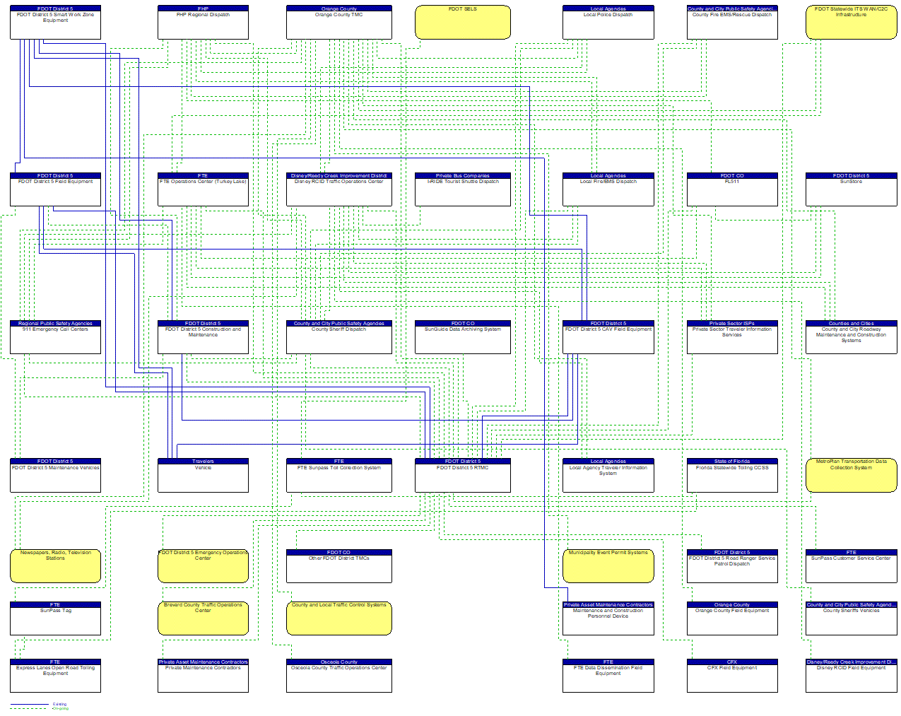 Project Interconnect Diagram: State of Florida