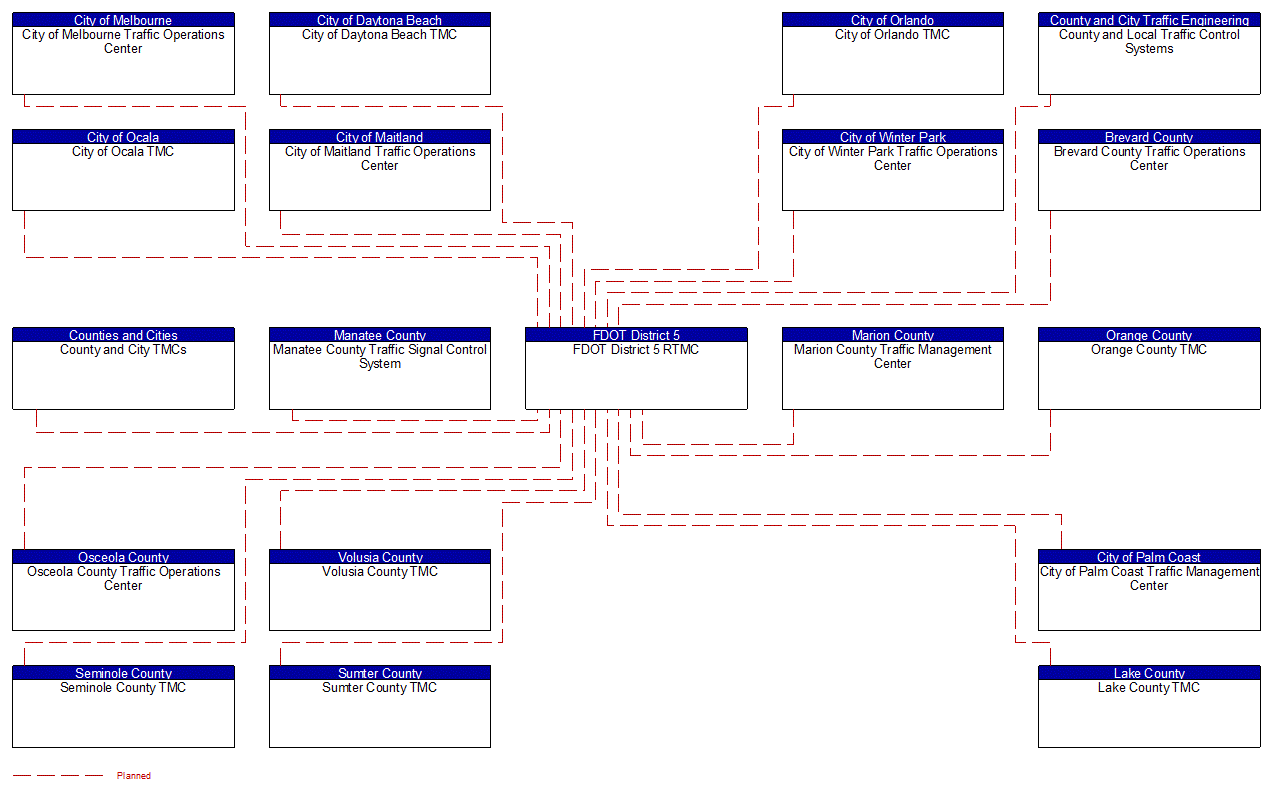 Project Interconnect Diagram: Local Agencies