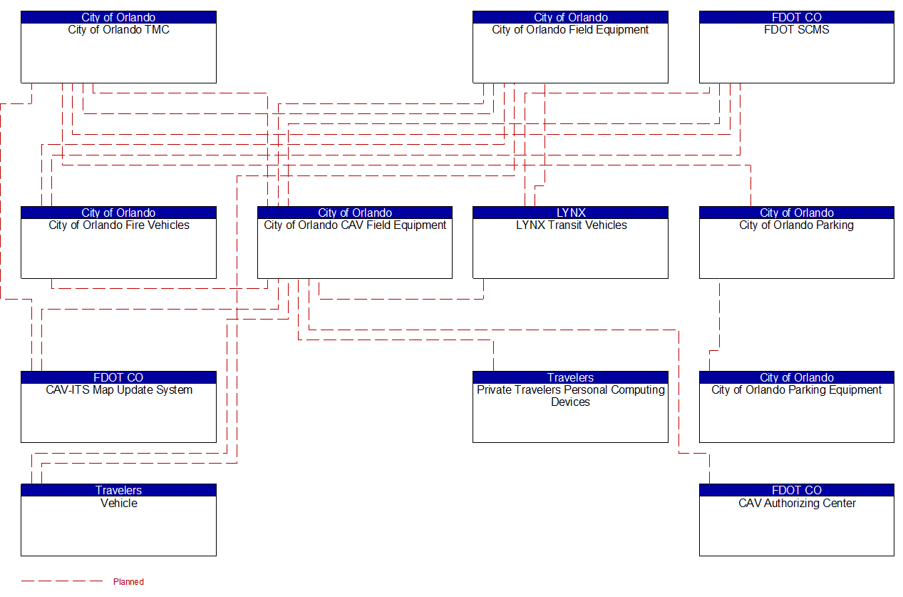 Project Interconnect Diagram: City of Orlando