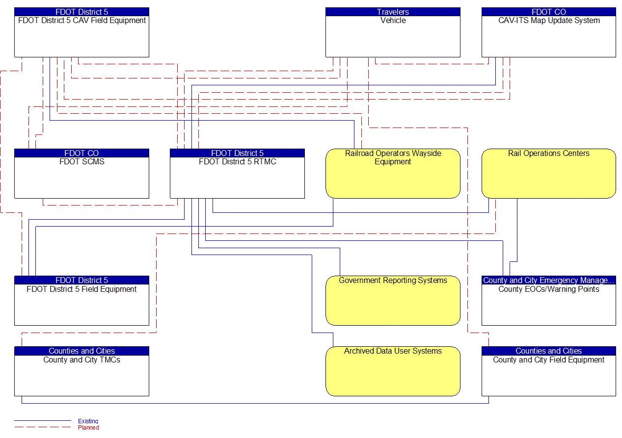Project Interconnect Diagram: UCF
