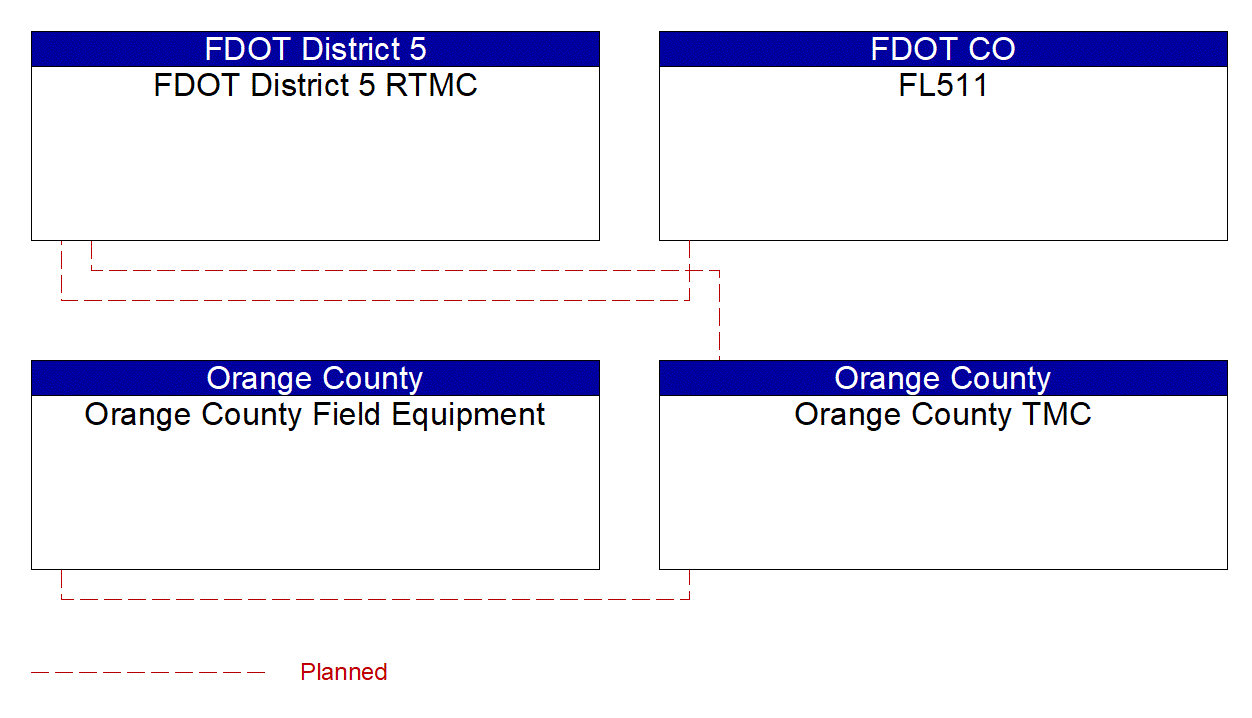 Project Interconnect Diagram: Marion County