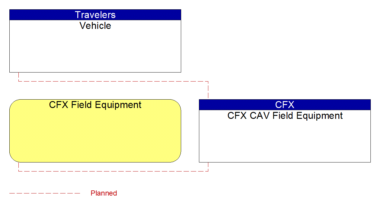 Project Interconnect Diagram: CFX