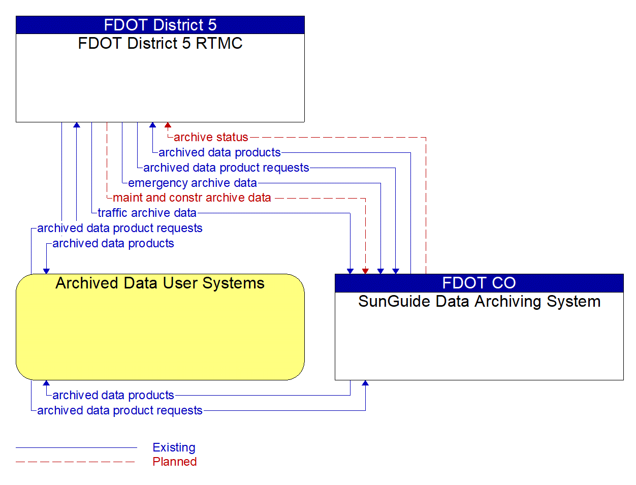 Service Graphic: ITS Data Warehouse (SunGuide Data Archiving)