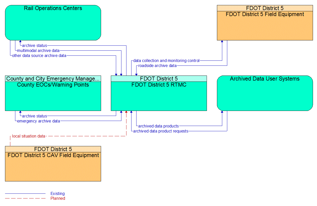 Service Graphic: ITS Data Warehouse (FDOT District 5 Critical Railroad Smart Monitoring Project)