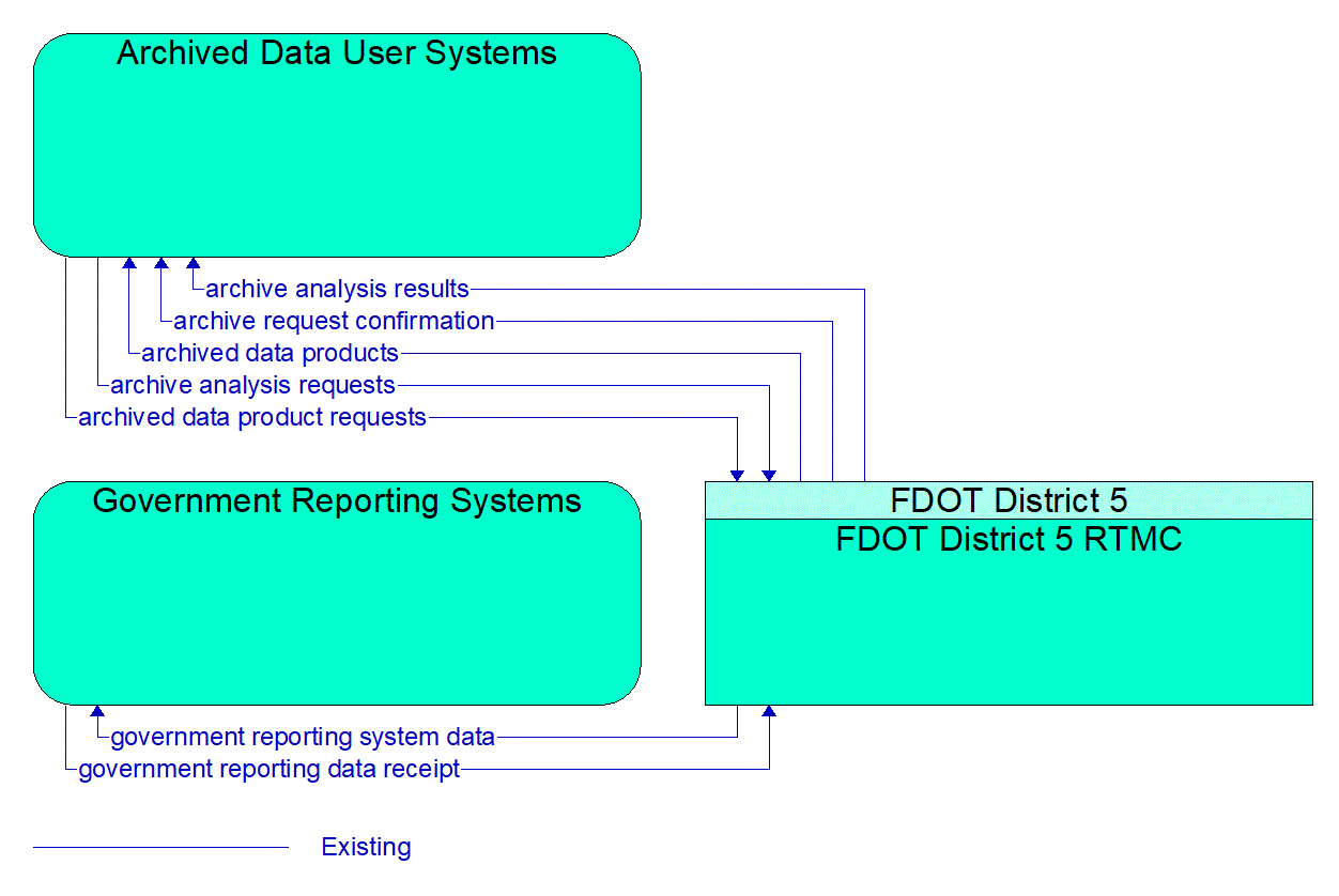 Service Graphic: Performance Monitoring (FDOT District 5 Critical Railroad Smart Monitoring Project)