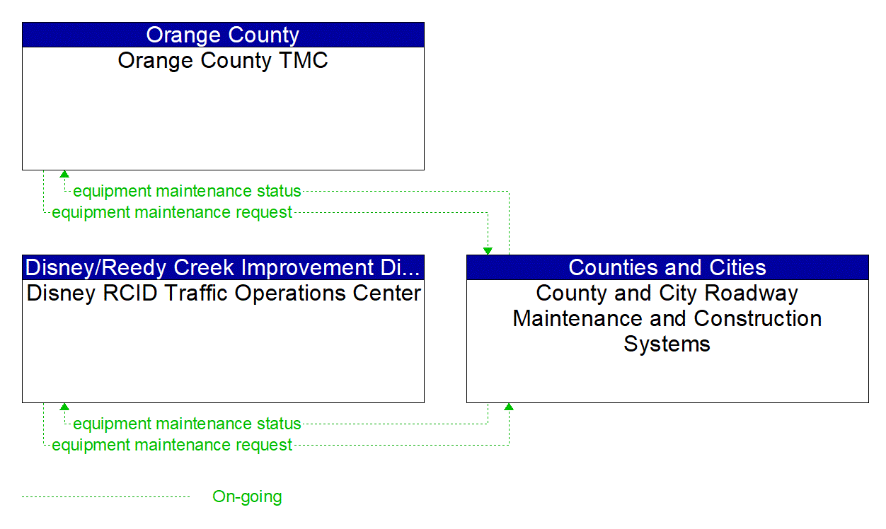 Service Graphic: Roadway Maintenance and Construction ((Local) FDOT I-4 BtU Segments 1A/1B/2 Project)