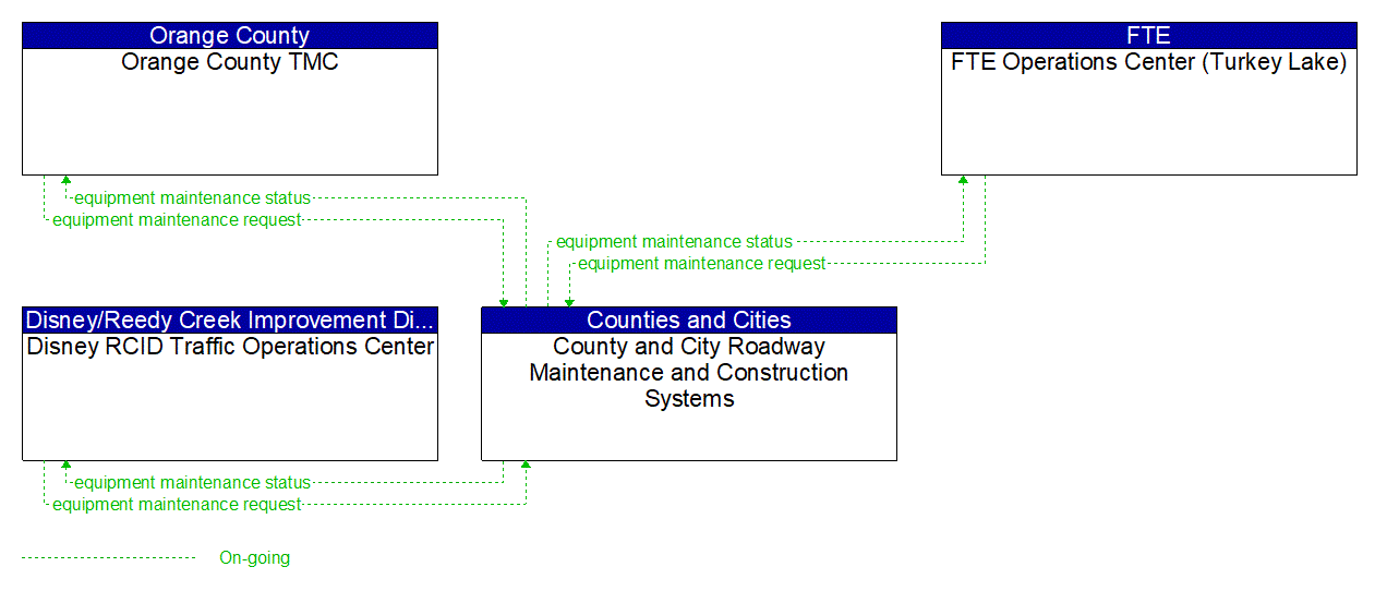 Service Graphic: Roadway Maintenance and Construction ((Local) FDOT I-4 BtU Segments 1A/1B/2 Project)