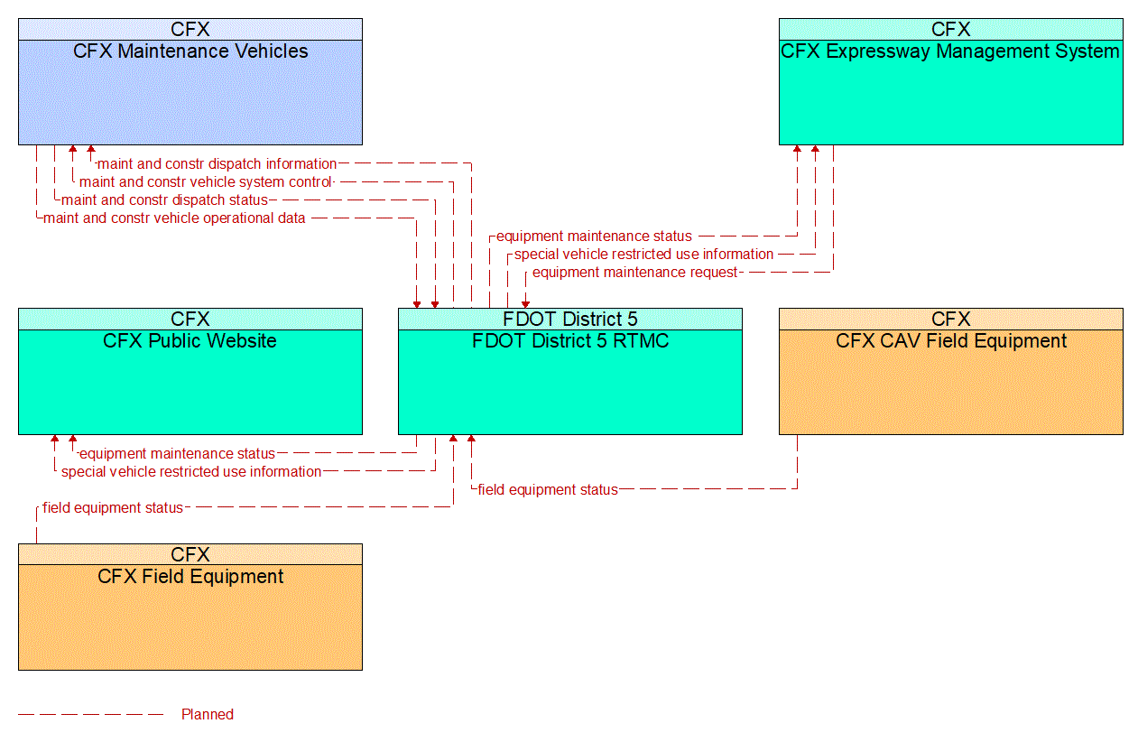 Service Graphic: Roadway Maintenance and Construction (CFX PTSU)