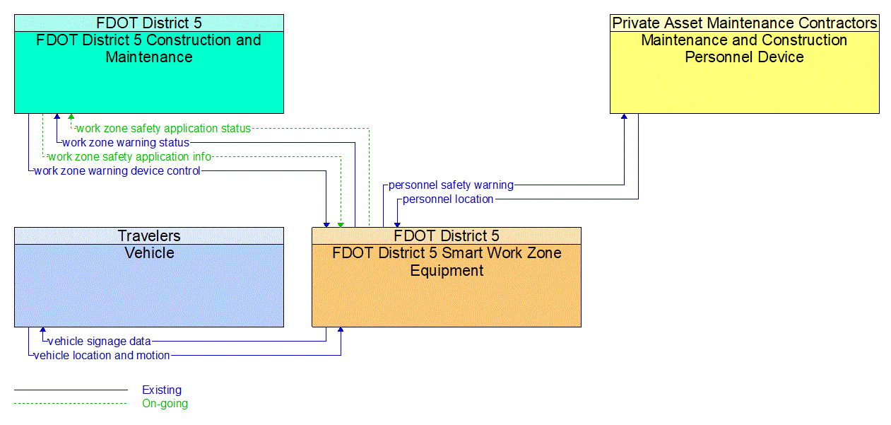 Service Graphic: Smart Work Zone Safety Monitoring (FDOT I-4 BtU)