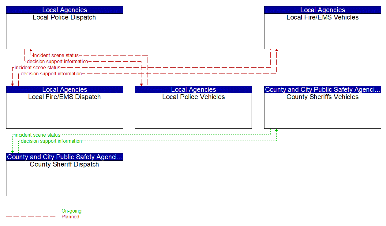 Service Graphic: Emergency Response ((EM to EVS) (1 of 2))