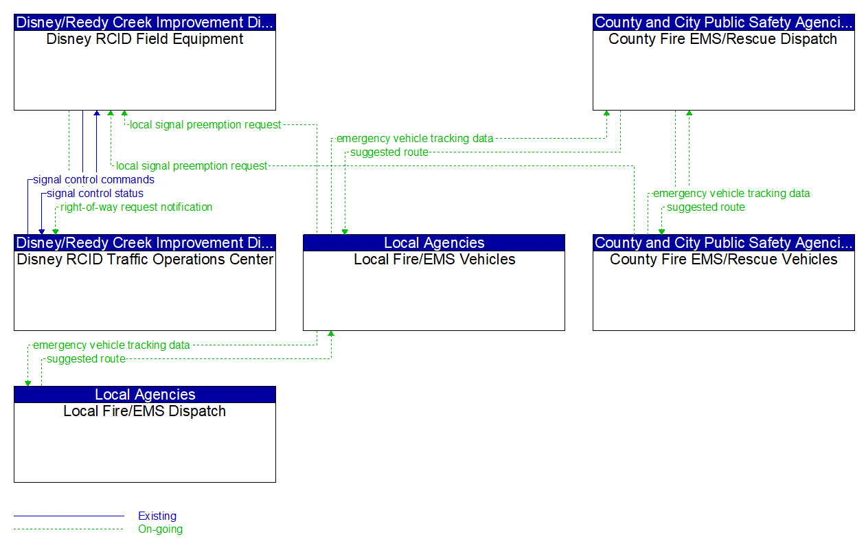 Service Graphic: Emergency Vehicle Preemption (Disney Traffic Operations Center)