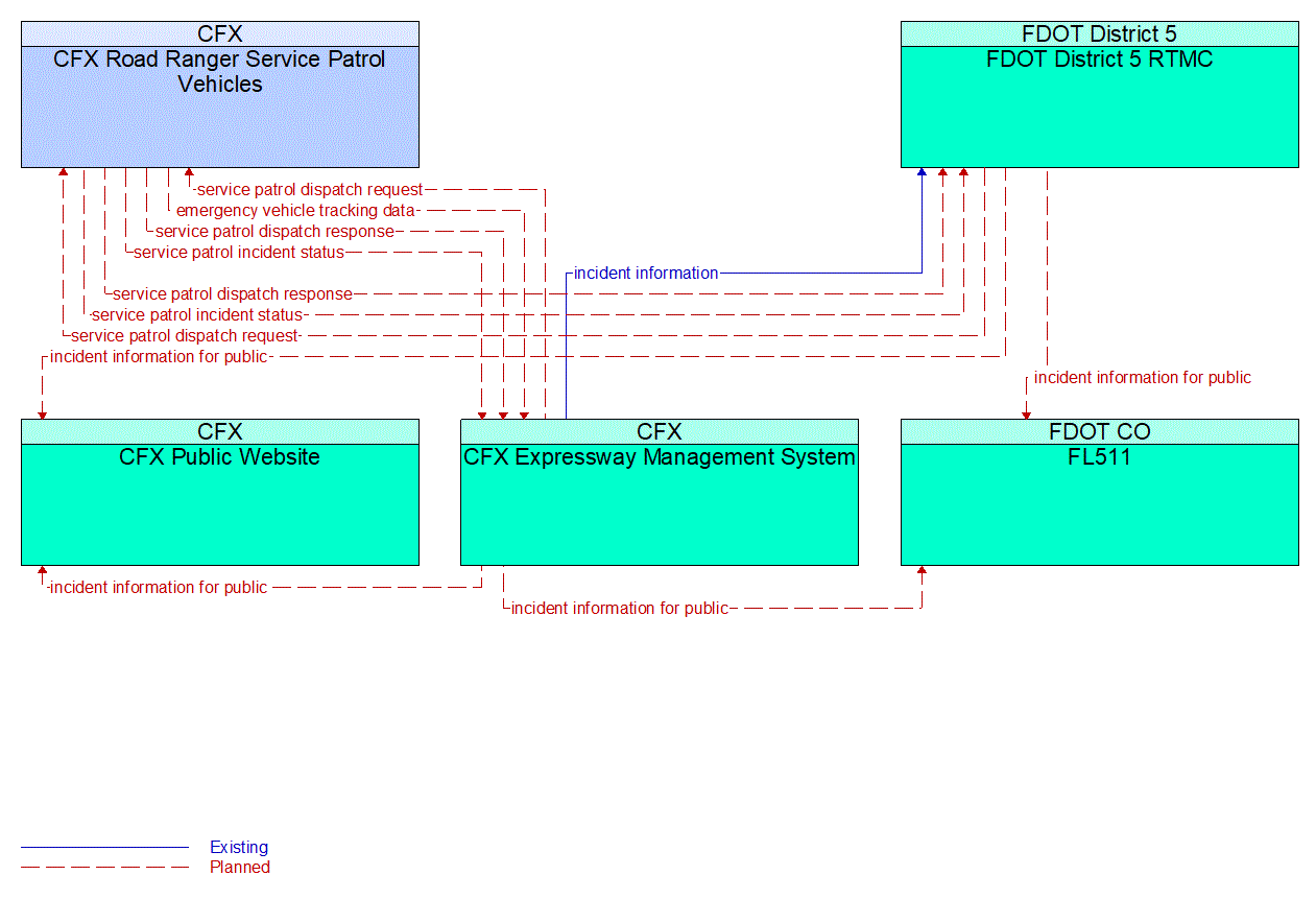 Service Graphic: Roadway Service Patrols (CFX PTSU)