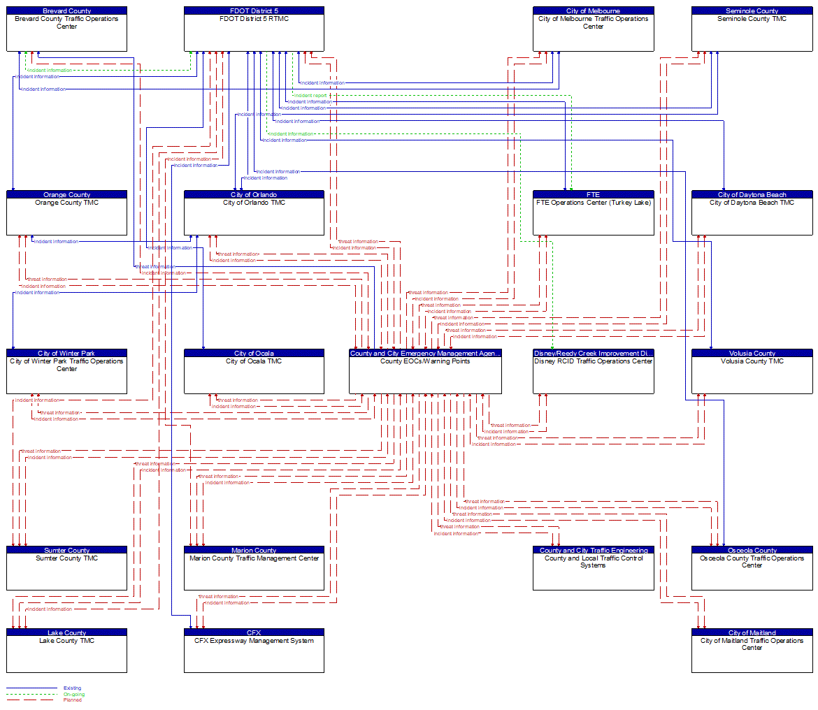 Service Graphic: Early Warning System (County EOCs (2 of 3))