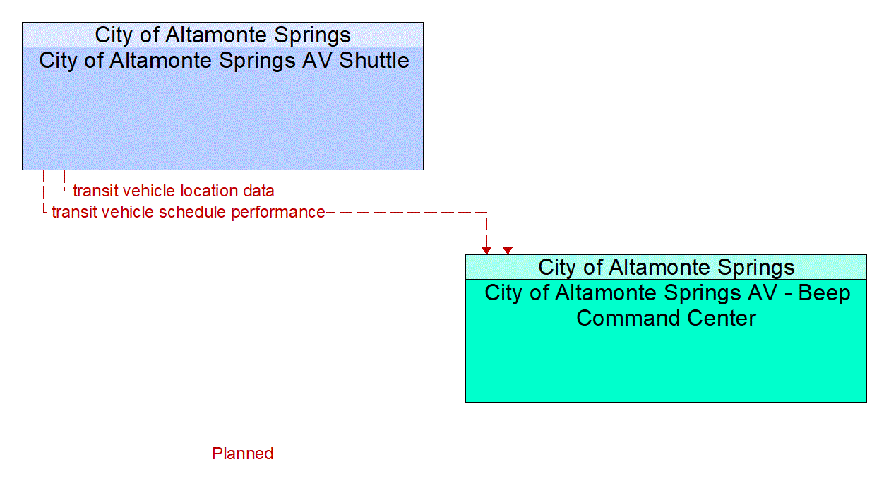 Service Graphic: Transit Vehicle Tracking (City of Altamonte Springs AV Shuttle)