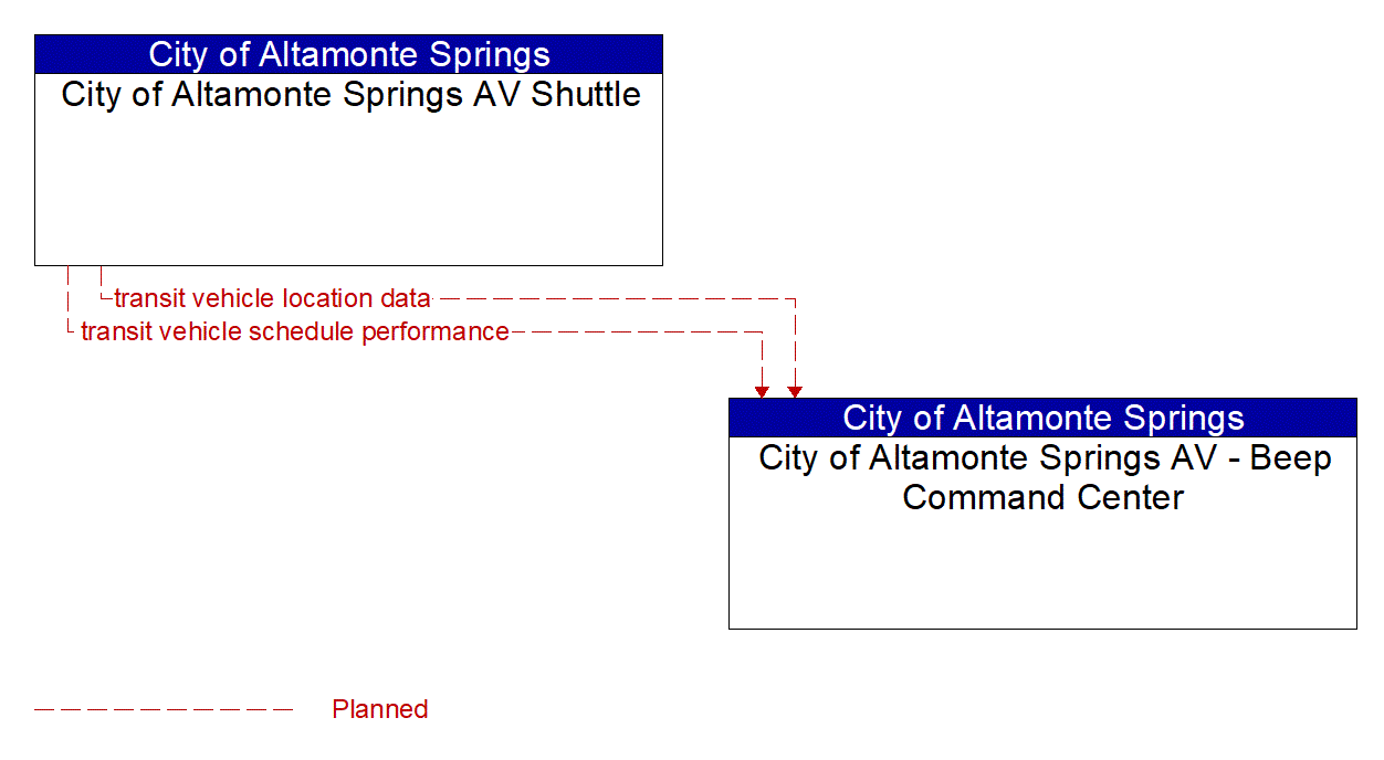 Service Graphic: Transit Vehicle Tracking (City of Altamonte Springs AV Shuttle)