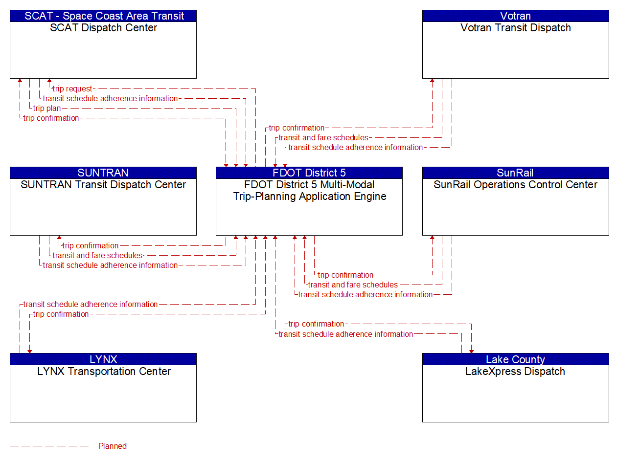 Service Graphic: Dynamic Transit Operations (FDOT District 5 Multi-Modal Trip-Planning Application Engine)