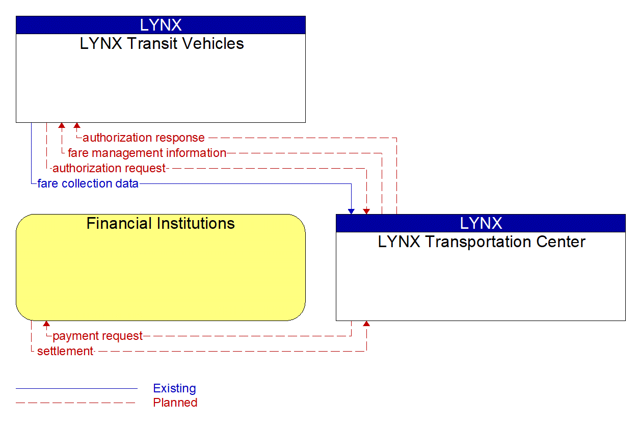 Service Graphic: Transit Fare Collection Management (Access LYNX Paratransit)