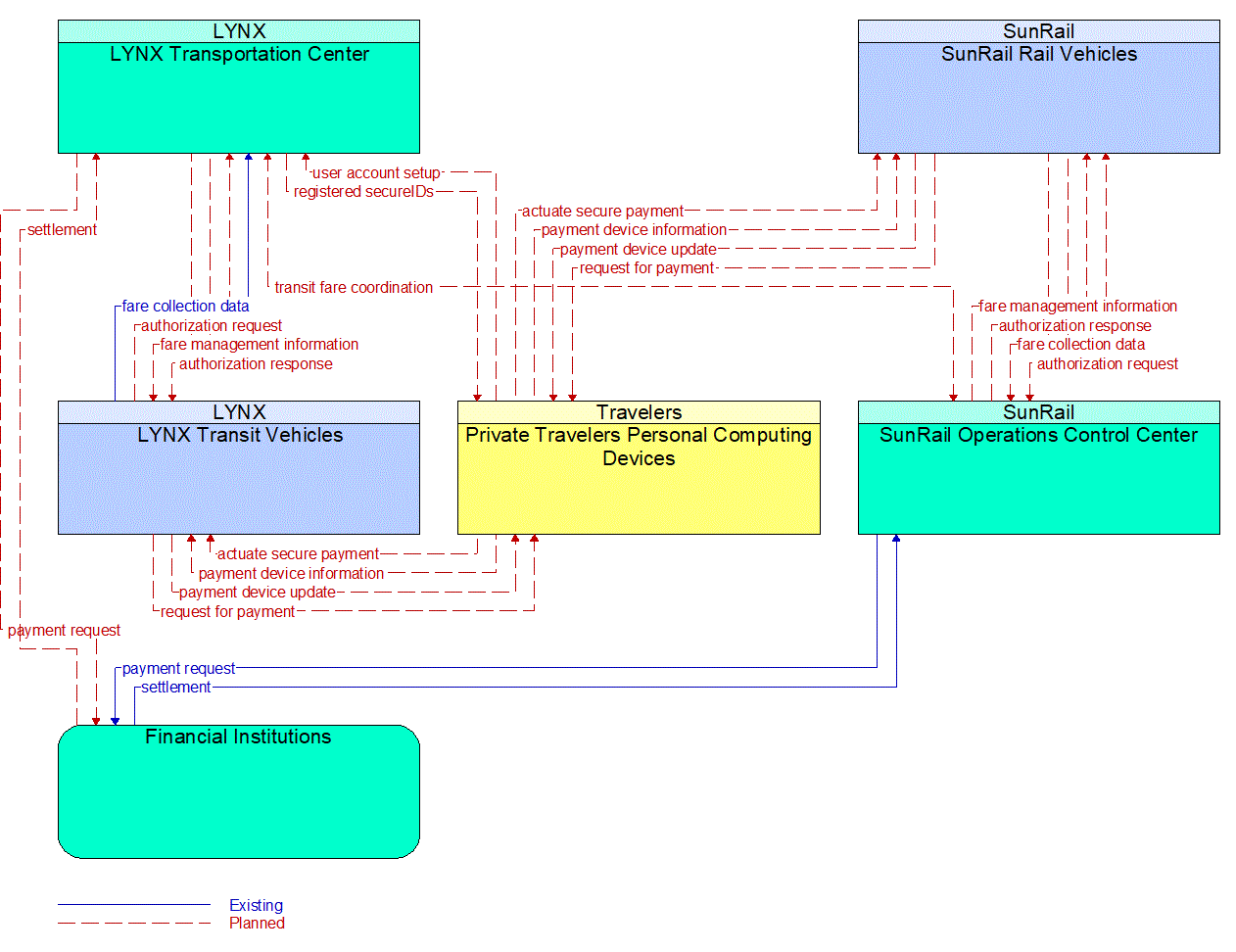 Service Graphic: Transit Fare Collection Management (LYNX Open Payment System)