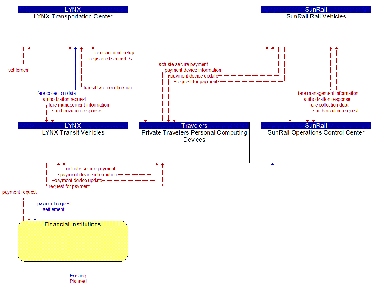 Service Graphic: Transit Fare Collection Management (LYNX Open Payment System)