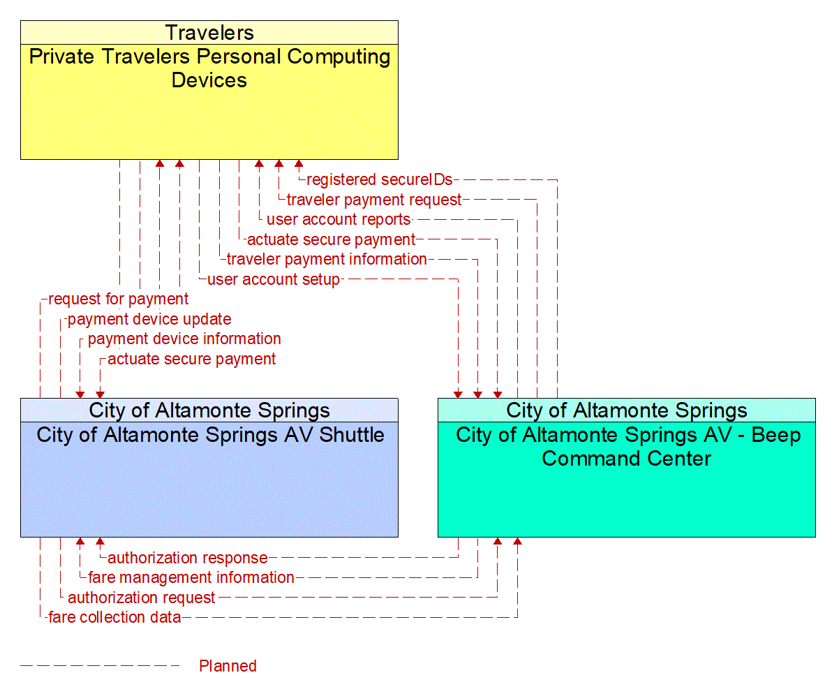 Service Graphic: Transit Fare Collection Management (City of Altamonte Springs AV Shuttle)