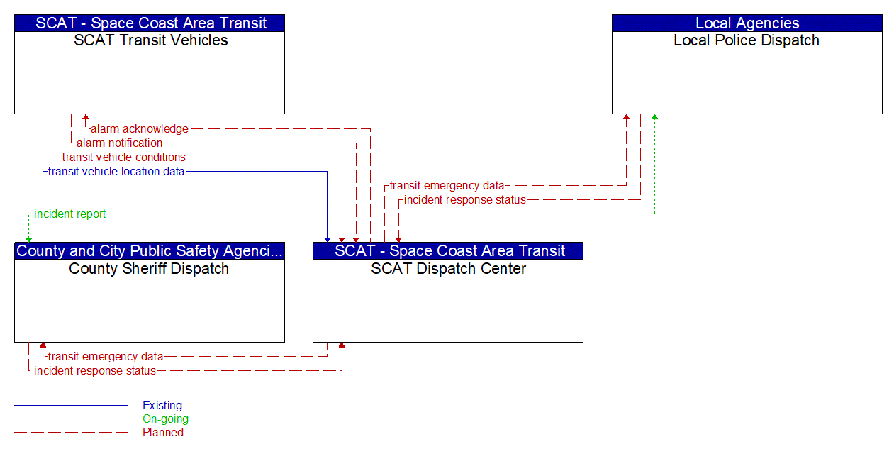 Service Graphic: Transit Security (SCAT Transit)