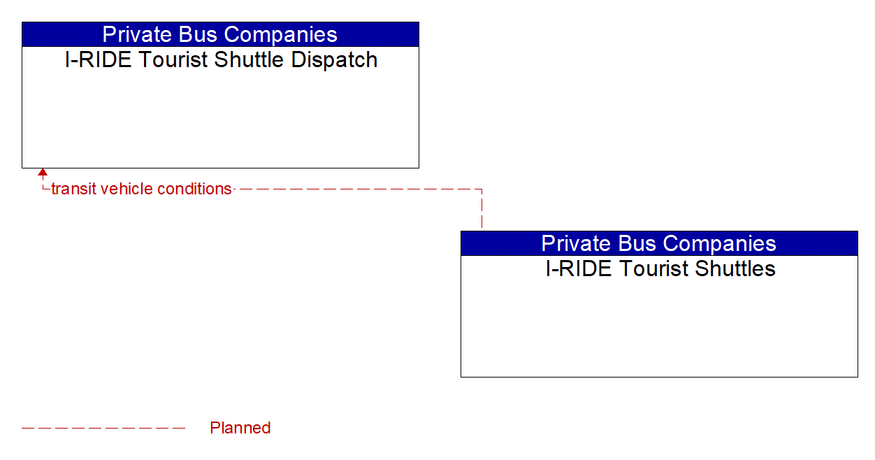 Service Graphic: Transit Fleet Management (I-RIDE)